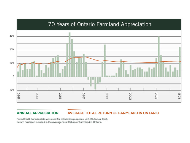 graph showing 70 years of ontario farmland appreciation