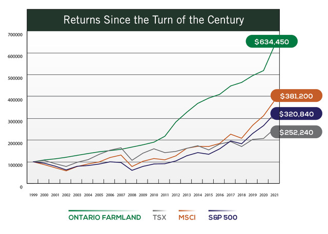 Returns since the turn of the century graph
