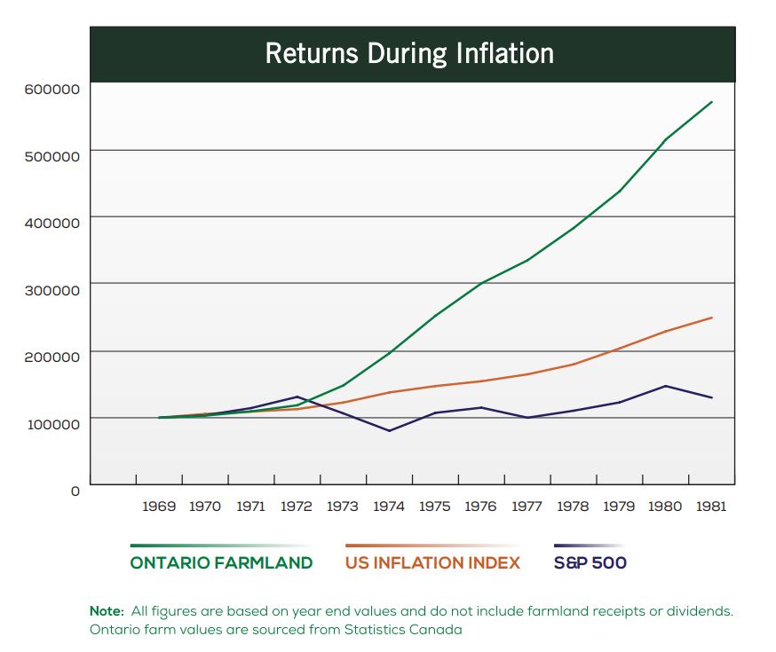 returns during inflation chart