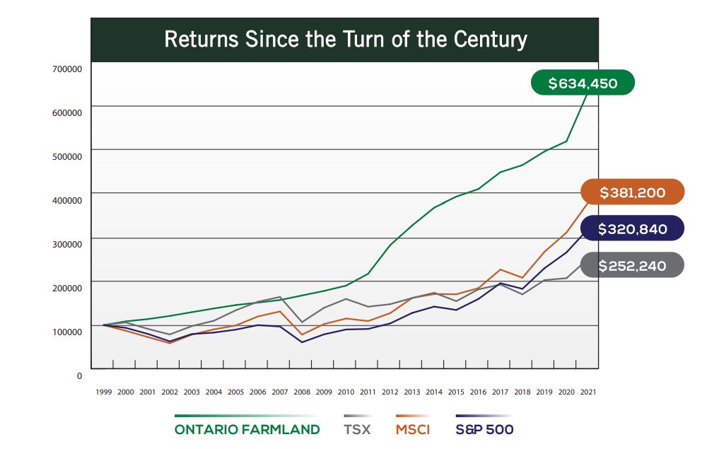 returns since the turn of the century chart