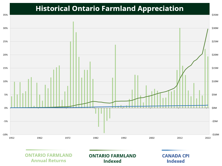 historical appreciation of farmland - updated graph